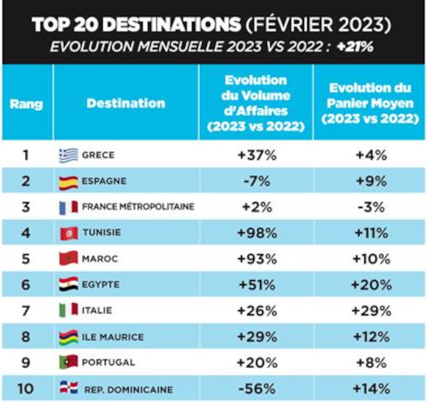 Γαλλία: Η Ελλάδα πρώτη σε τουριστικές πωλήσεις τον Φεβρουάριο 2023